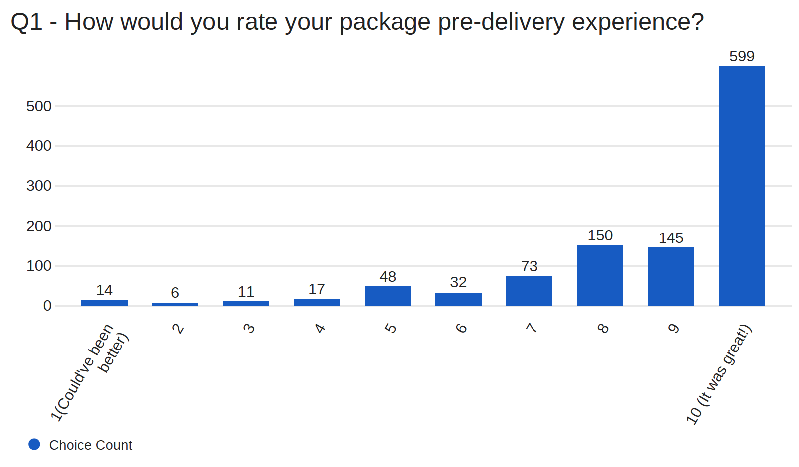 How would you rate your package pre-delivery experience?
