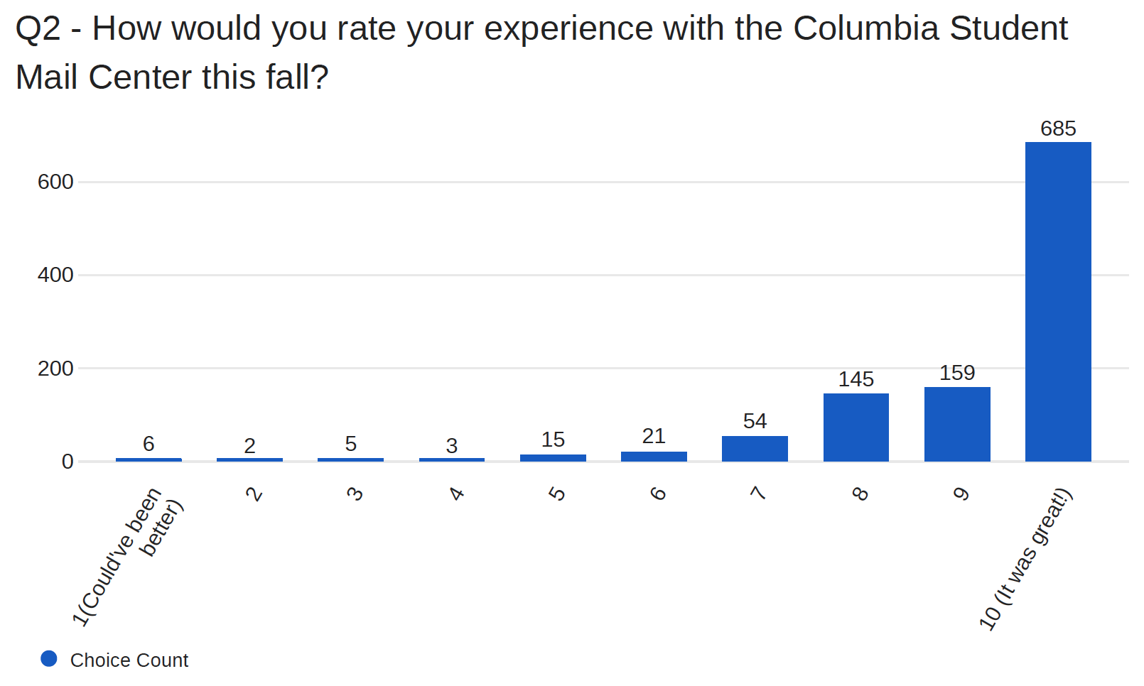 How would you rate your experience with the Columbia Student Mail Center this fall?
