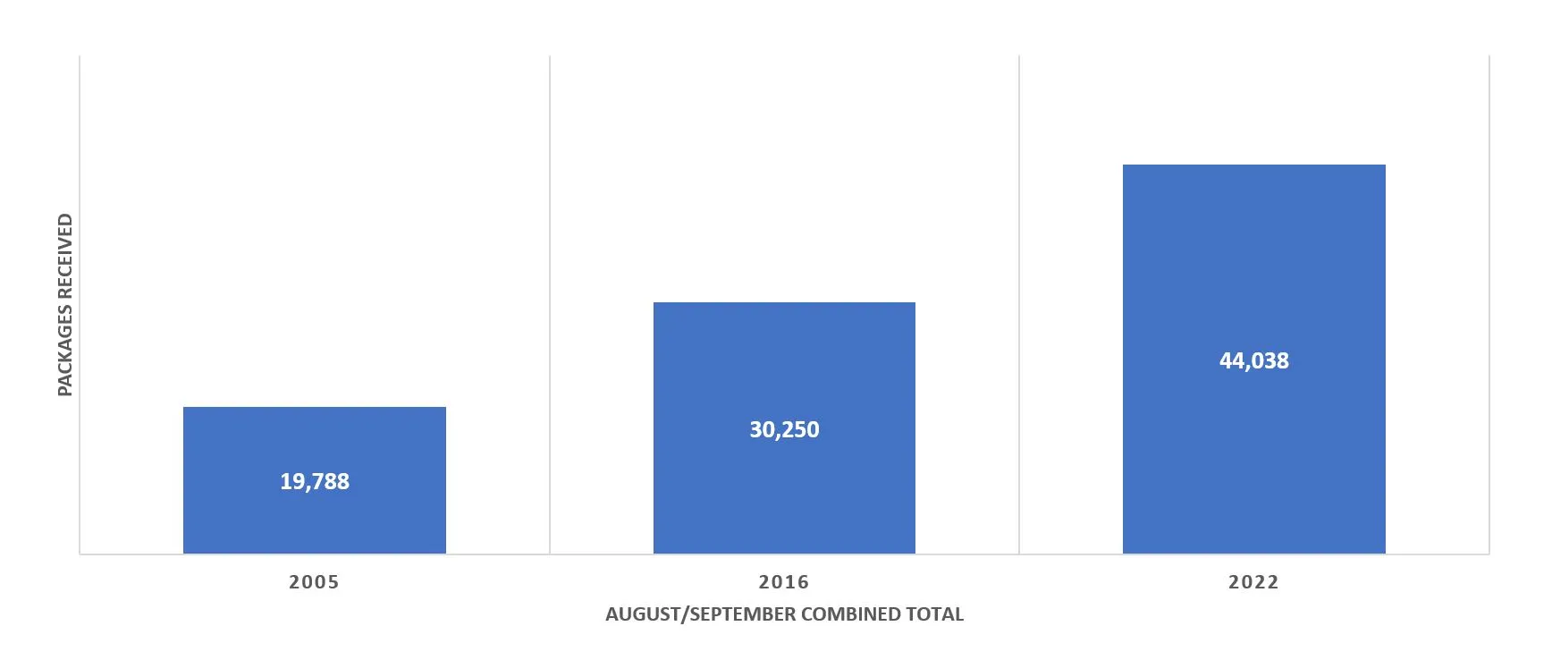 Package growth has increased significantly as illustrated by these three snapshots in time.