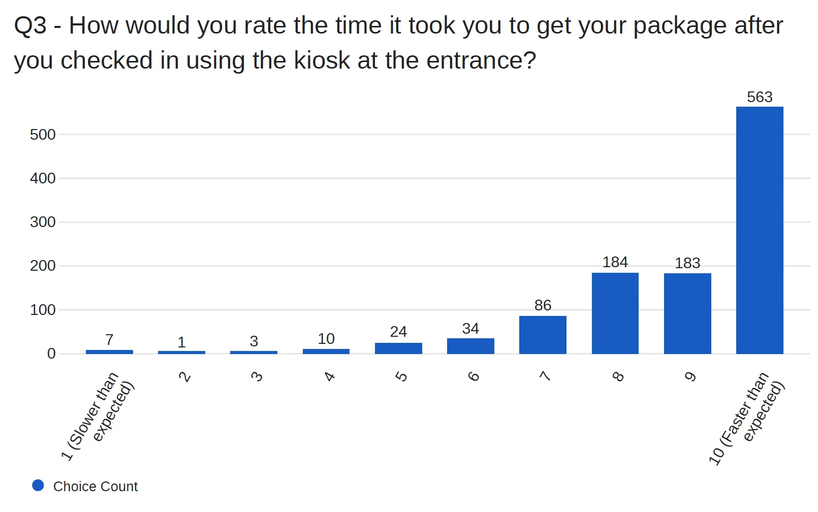 How would you rate the time it took you to get your package after you checked in using the kiosk at the entrance?